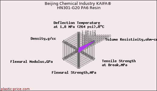 Beijing Chemical Industry KAIFA® HN301-G20 PA6 Resin