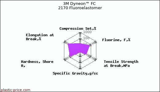 3M Dyneon™ FC 2170 Fluoroelastomer