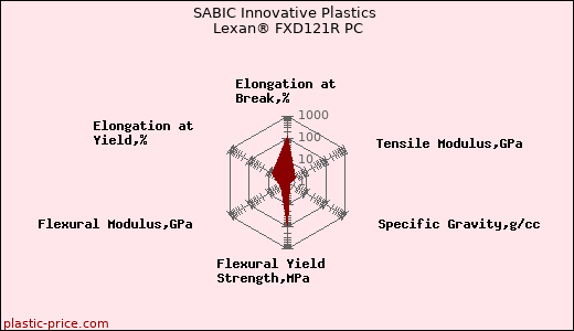 SABIC Innovative Plastics Lexan® FXD121R PC
