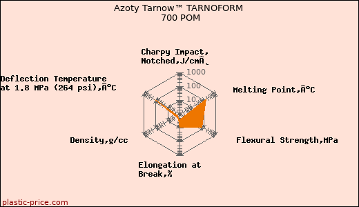 Azoty Tarnow™ TARNOFORM 700 POM