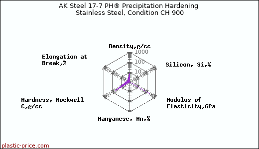 AK Steel 17-7 PH® Precipitation Hardening Stainless Steel, Condition CH 900