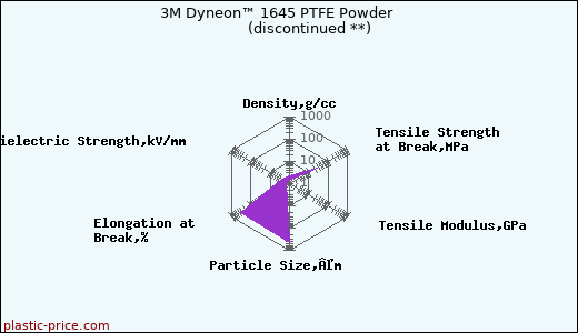 3M Dyneon™ 1645 PTFE Powder               (discontinued **)