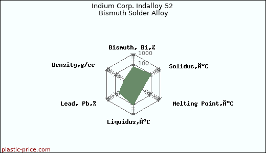 Indium Corp. Indalloy 52 Bismuth Solder Alloy