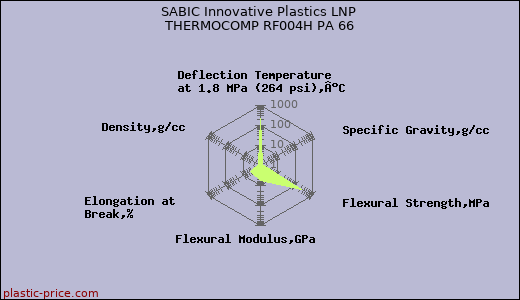 SABIC Innovative Plastics LNP THERMOCOMP RF004H PA 66