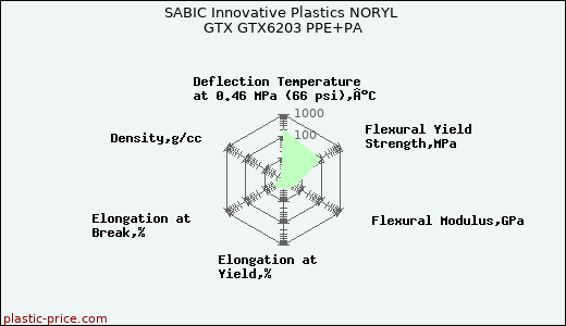 SABIC Innovative Plastics NORYL GTX GTX6203 PPE+PA