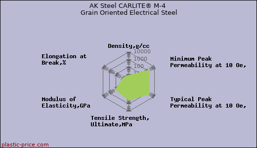 AK Steel CARLITE® M-4 Grain Oriented Electrical Steel