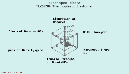 Teknor Apex Telcar® TL-2478H Thermoplastic Elastomer
