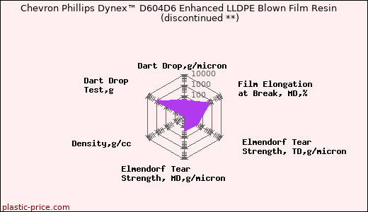 Chevron Phillips Dynex™ D604D6 Enhanced LLDPE Blown Film Resin               (discontinued **)