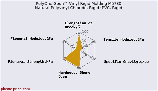 PolyOne Geon™ Vinyl Rigid Molding M5730 Natural Polyvinyl Chloride, Rigid (PVC, Rigid)