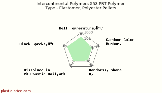 Intercontinental Polymers 553 PBT Polymer Type - Elastomer, Polyester Pellets
