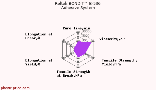 Reltek BONDiT™ B-536 Adhesive System