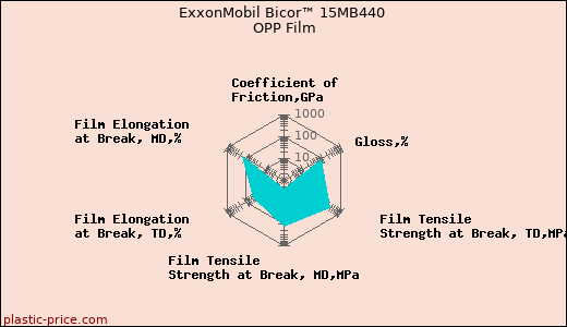 ExxonMobil Bicor™ 15MB440 OPP Film