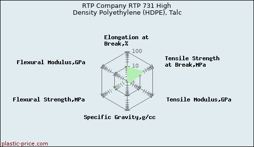 RTP Company RTP 731 High Density Polyethylene (HDPE), Talc