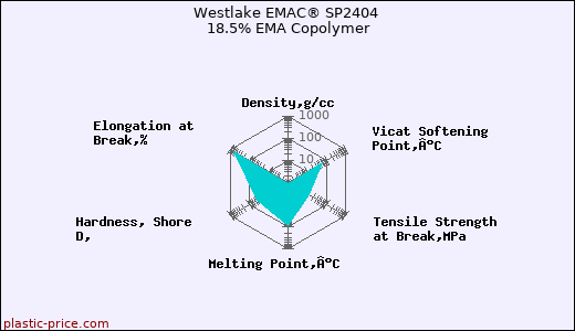 Westlake EMAC® SP2404 18.5% EMA Copolymer