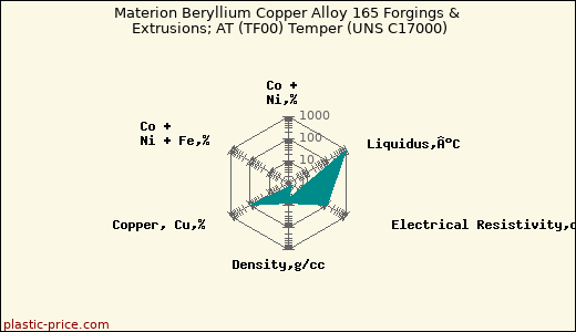 Materion Beryllium Copper Alloy 165 Forgings & Extrusions; AT (TF00) Temper (UNS C17000)