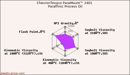 ChevronTexaco ParaMount™ 2401 Paraffinic Process Oil