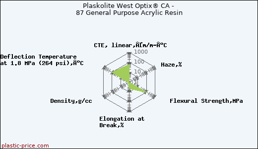 Plaskolite West Optix® CA - 87 General Purpose Acrylic Resin