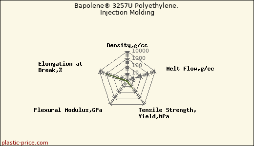 Bapolene® 3257U Polyethylene, Injection Molding