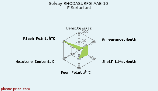 Solvay RHODASURF® AAE-10 E Surfactant
