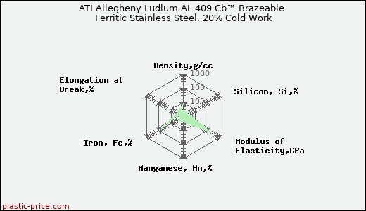 ATI Allegheny Ludlum AL 409 Cb™ Brazeable Ferritic Stainless Steel, 20% Cold Work