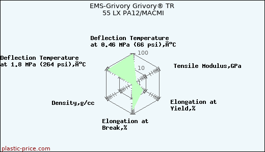 EMS-Grivory Grivory® TR 55 LX PA12/MACMI