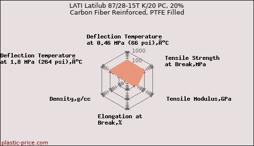 LATI Latilub 87/28-15T K/20 PC, 20% Carbon Fiber Reinforced, PTFE Filled