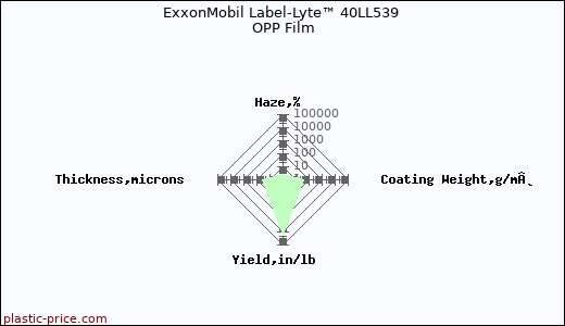 ExxonMobil Label-Lyte™ 40LL539 OPP Film