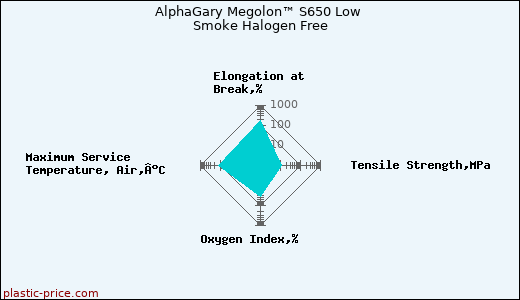 AlphaGary Megolon™ S650 Low Smoke Halogen Free