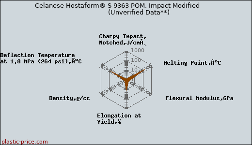 Celanese Hostaform® S 9363 POM, Impact Modified                      (Unverified Data**)