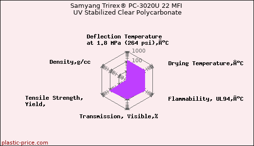 Samyang Trirex® PC-3020U 22 MFI UV Stabilized Clear Polycarbonate
