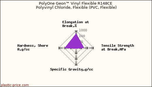 PolyOne Geon™ Vinyl Flexible R148CE Polyvinyl Chloride, Flexible (PVC, Flexible)