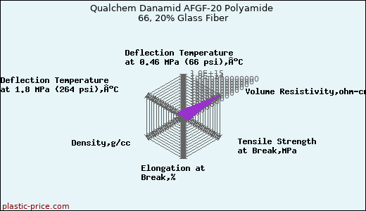 Qualchem Danamid AFGF-20 Polyamide 66, 20% Glass Fiber