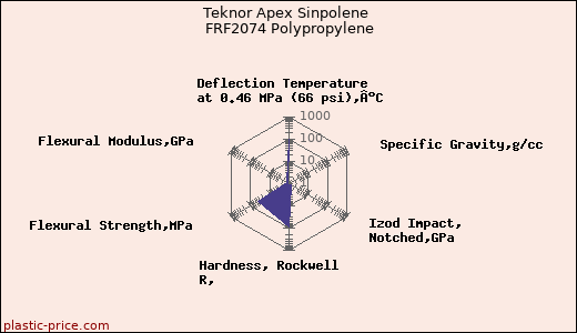 Teknor Apex Sinpolene FRF2074 Polypropylene