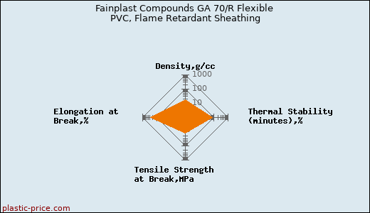 Fainplast Compounds GA 70/R Flexible PVC, Flame Retardant Sheathing