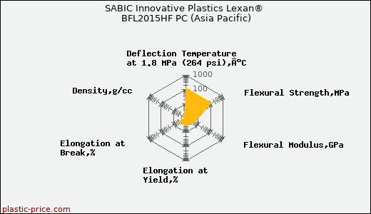 SABIC Innovative Plastics Lexan® BFL2015HF PC (Asia Pacific)