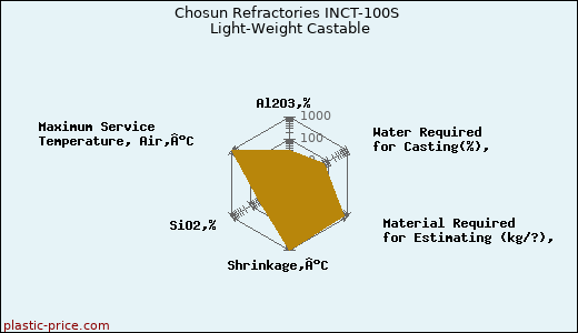 Chosun Refractories INCT-100S Light-Weight Castable