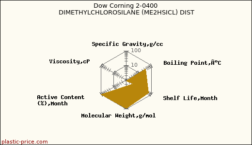 Dow Corning 2-0400 DIMETHYLCHLOROSILANE (ME2HSICL) DIST