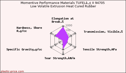 Momentive Performance Materials TUFELâ„¢ II 94705 Low Volatile Extrusion Heat Cured Rubber