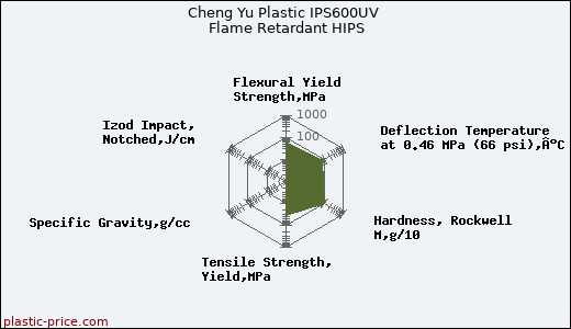 Cheng Yu Plastic IPS600UV Flame Retardant HIPS