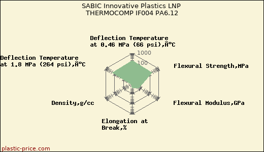 SABIC Innovative Plastics LNP THERMOCOMP IF004 PA6.12