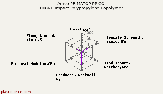 Amco PRIMATOP PP CO 008NB Impact Polypropylene Copolymer