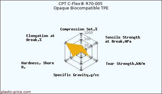 CPT C-Flex® R70-005 Opaque Biocompatible TPE