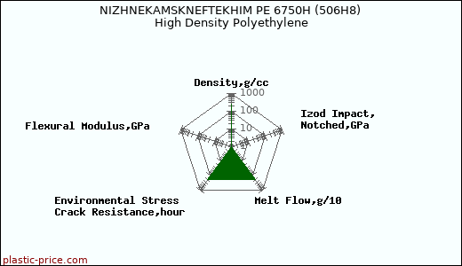 NIZHNEKAMSKNEFTEKHIM PE 6750H (506H8) High Density Polyethylene