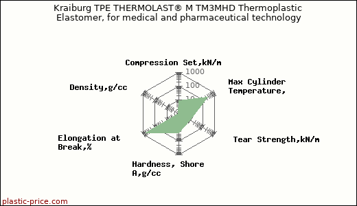 Kraiburg TPE THERMOLAST® M TM3MHD Thermoplastic Elastomer, for medical and pharmaceutical technology