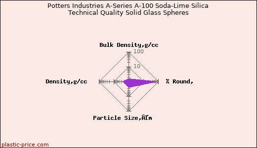Potters Industries A-Series A-100 Soda-Lime Silica Technical Quality Solid Glass Spheres