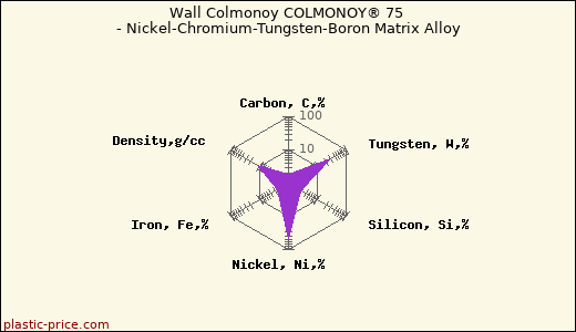 Wall Colmonoy COLMONOY® 75 - Nickel-Chromium-Tungsten-Boron Matrix Alloy