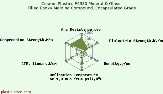 Cosmic Plastics E4930 Mineral & Glass Filled Epoxy Molding Compound, Encapsulated Grade