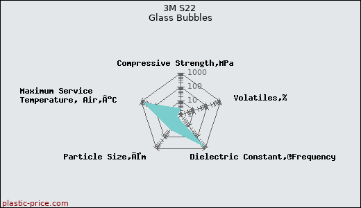 3M S22 Glass Bubbles