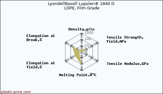 LyondellBasell Lupolen® 1840 D LDPE, Film Grade