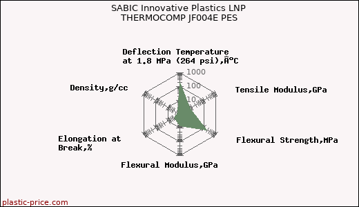SABIC Innovative Plastics LNP THERMOCOMP JF004E PES